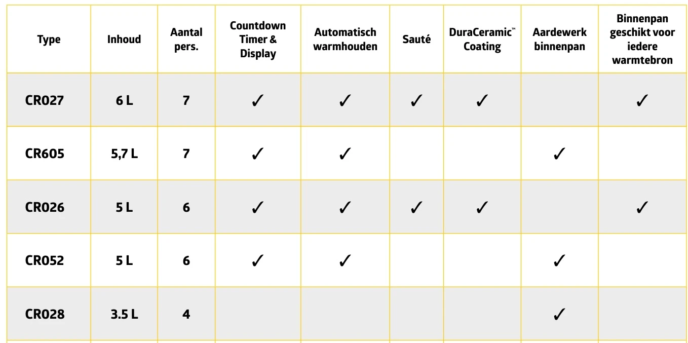 Crockpot Slowcooker - 4 personen - 3.5 liter - CR028 Crockpot Slowcooker - 4 Personen - 3.5 Liter - CR028 -Praktische Winkel Voor Keukenbenodigdheden Crockpotverschillen